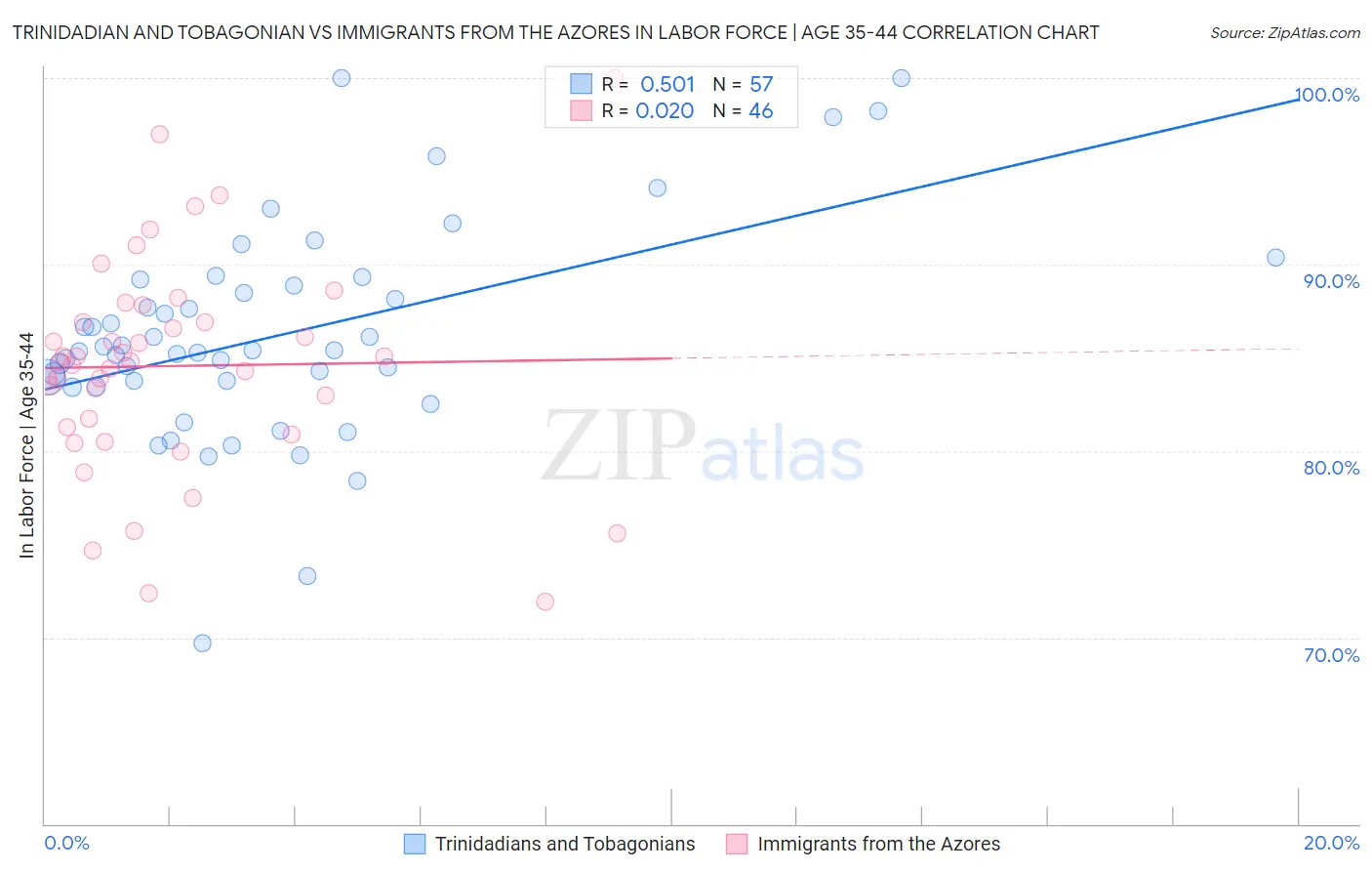 Trinidadian and Tobagonian vs Immigrants from the Azores In Labor Force | Age 35-44