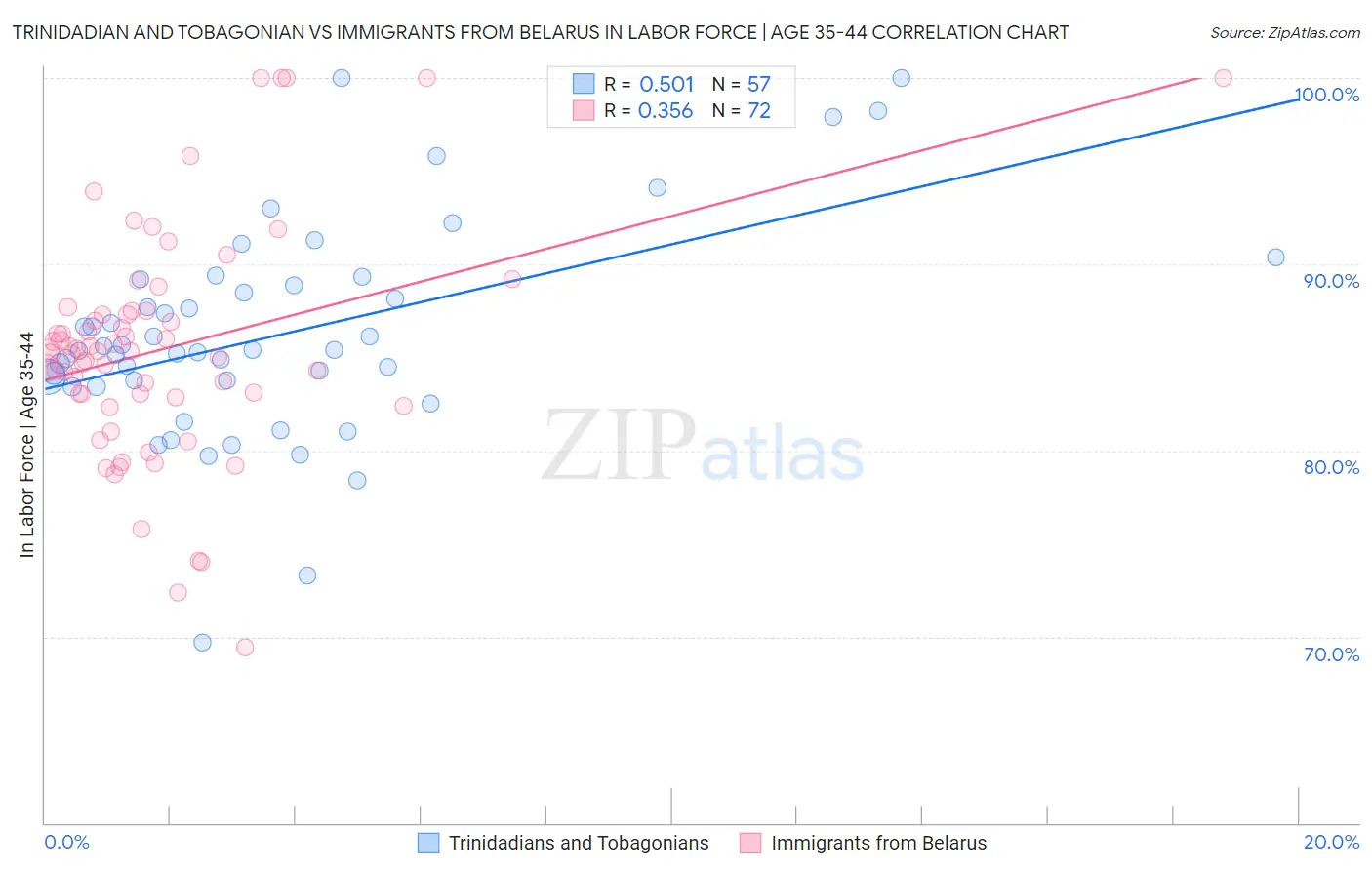 Trinidadian and Tobagonian vs Immigrants from Belarus In Labor Force | Age 35-44