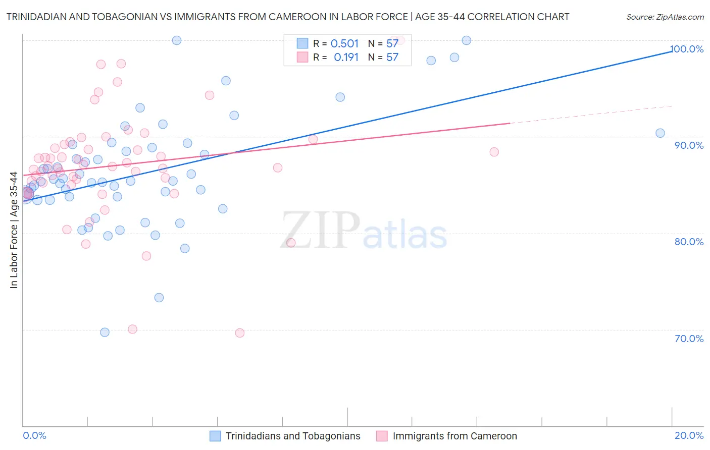 Trinidadian and Tobagonian vs Immigrants from Cameroon In Labor Force | Age 35-44