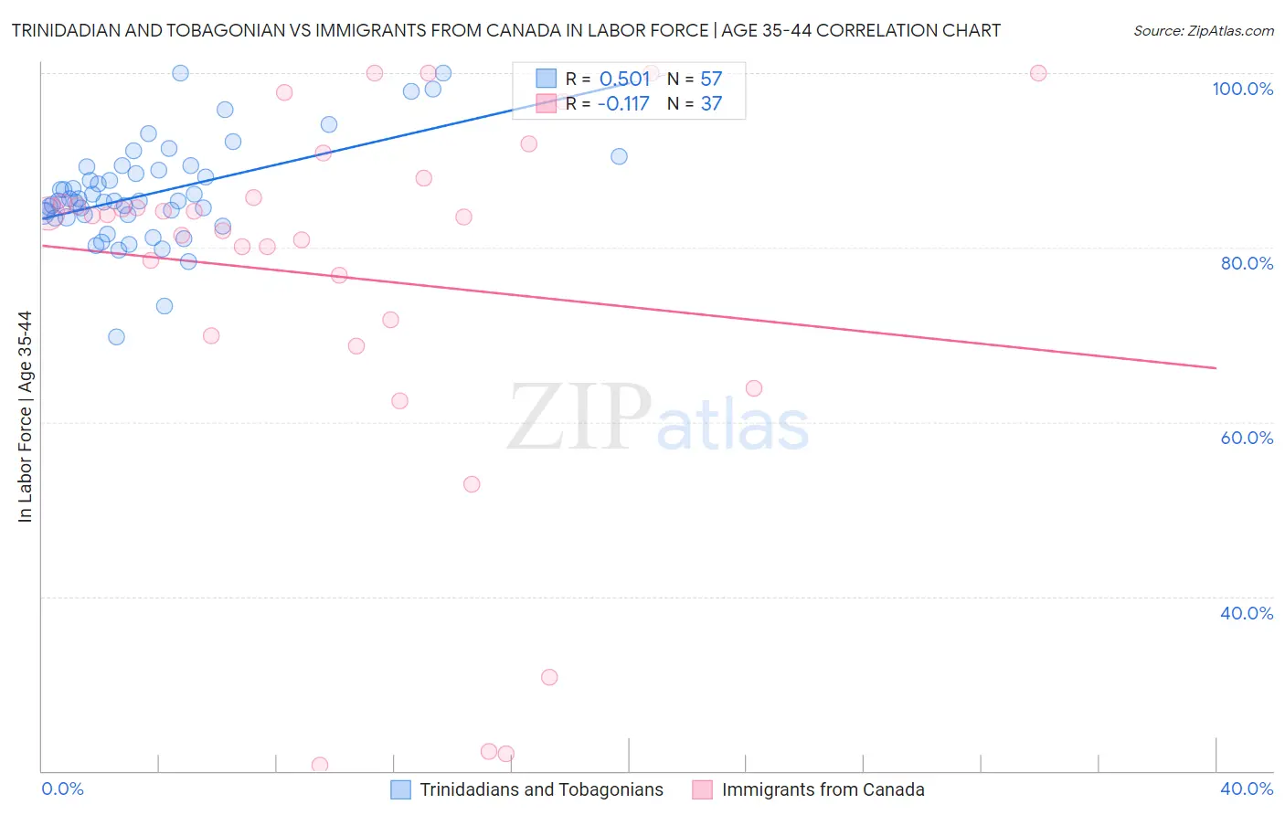 Trinidadian and Tobagonian vs Immigrants from Canada In Labor Force | Age 35-44