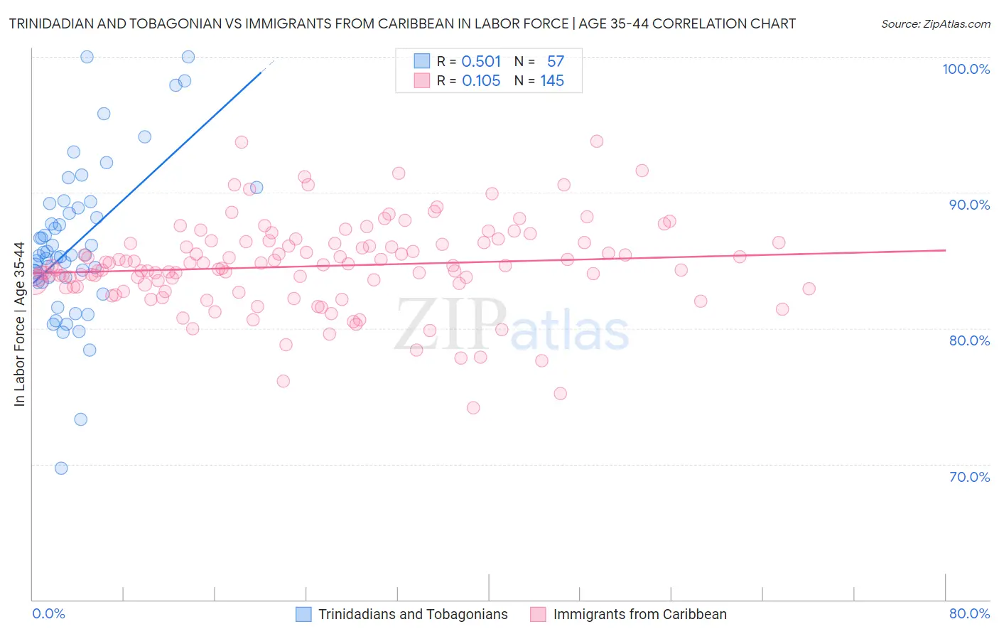 Trinidadian and Tobagonian vs Immigrants from Caribbean In Labor Force | Age 35-44