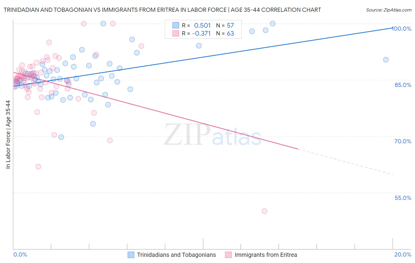 Trinidadian and Tobagonian vs Immigrants from Eritrea In Labor Force | Age 35-44