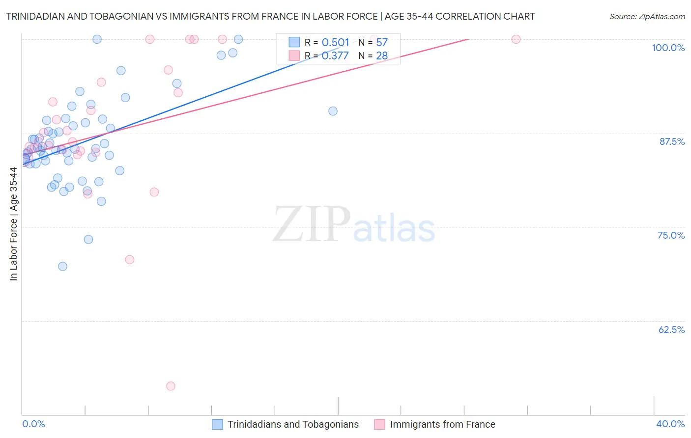 Trinidadian and Tobagonian vs Immigrants from France In Labor Force | Age 35-44