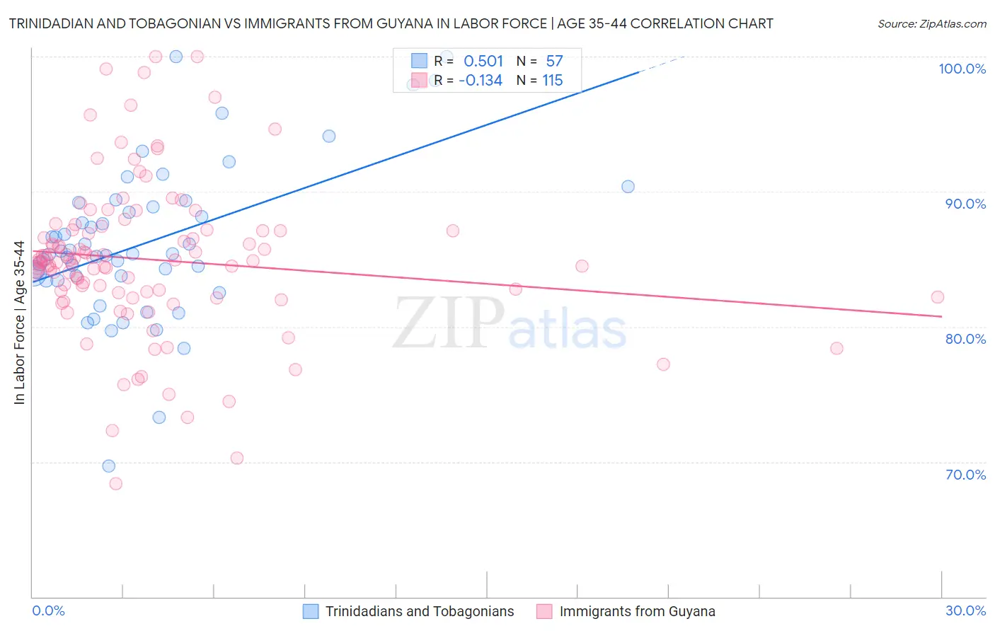 Trinidadian and Tobagonian vs Immigrants from Guyana In Labor Force | Age 35-44