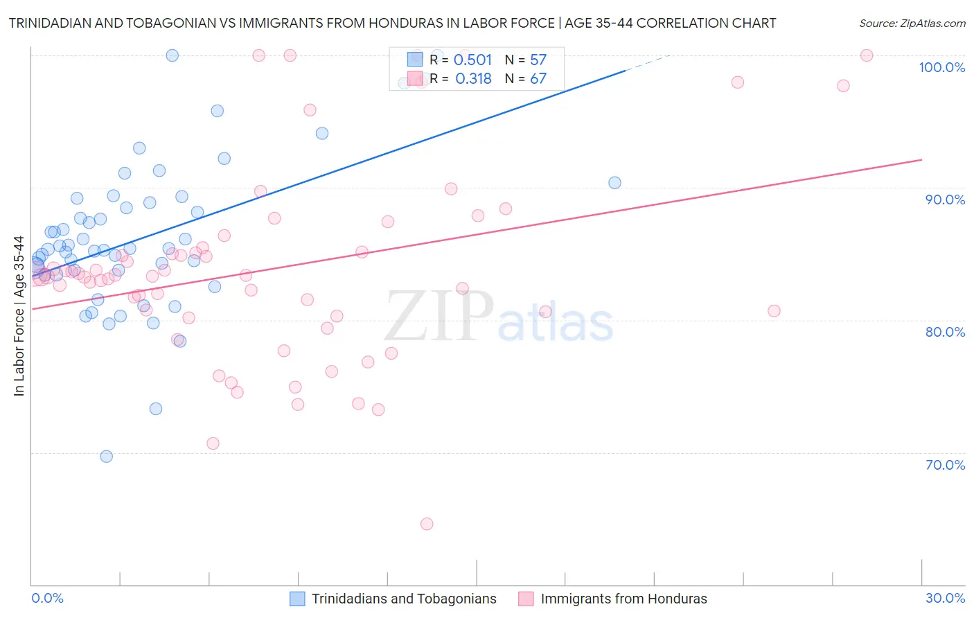 Trinidadian and Tobagonian vs Immigrants from Honduras In Labor Force | Age 35-44