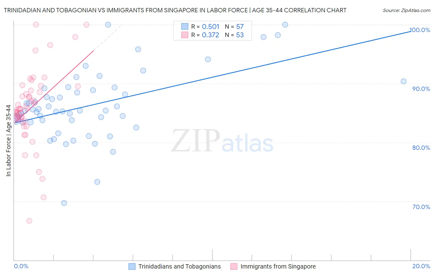 Trinidadian and Tobagonian vs Immigrants from Singapore In Labor Force | Age 35-44
