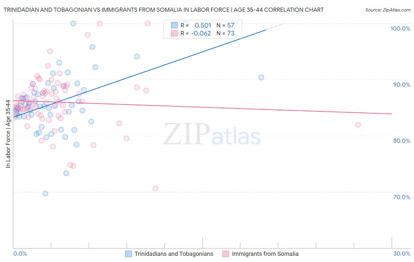 Trinidadian and Tobagonian vs Immigrants from Somalia In Labor Force | Age 35-44