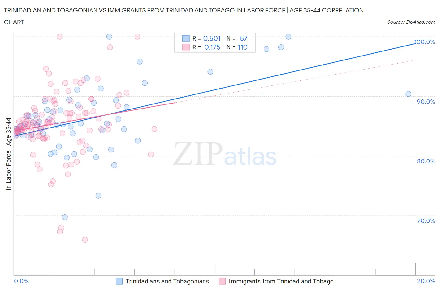Trinidadian and Tobagonian vs Immigrants from Trinidad and Tobago In Labor Force | Age 35-44
