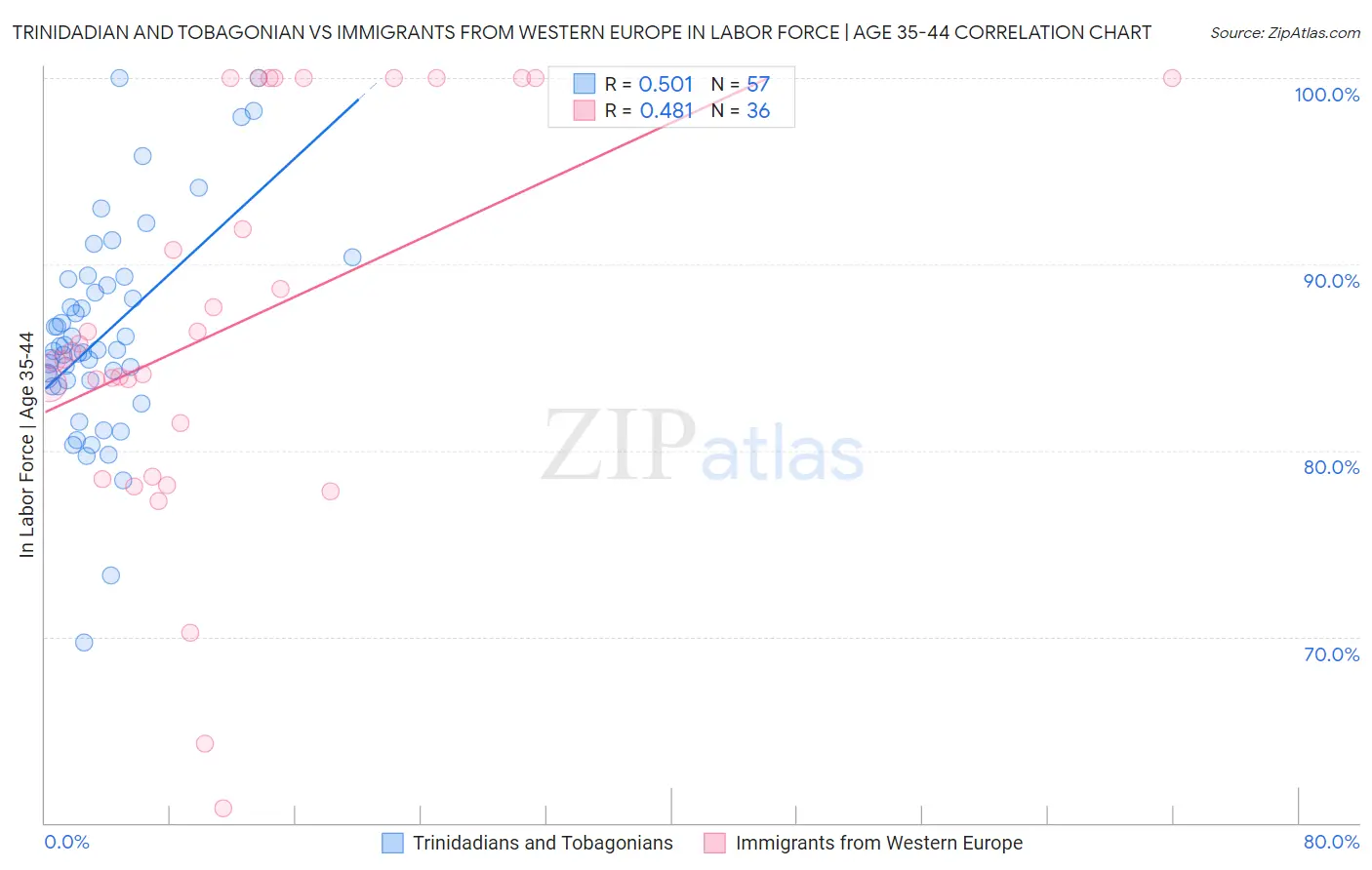 Trinidadian and Tobagonian vs Immigrants from Western Europe In Labor Force | Age 35-44