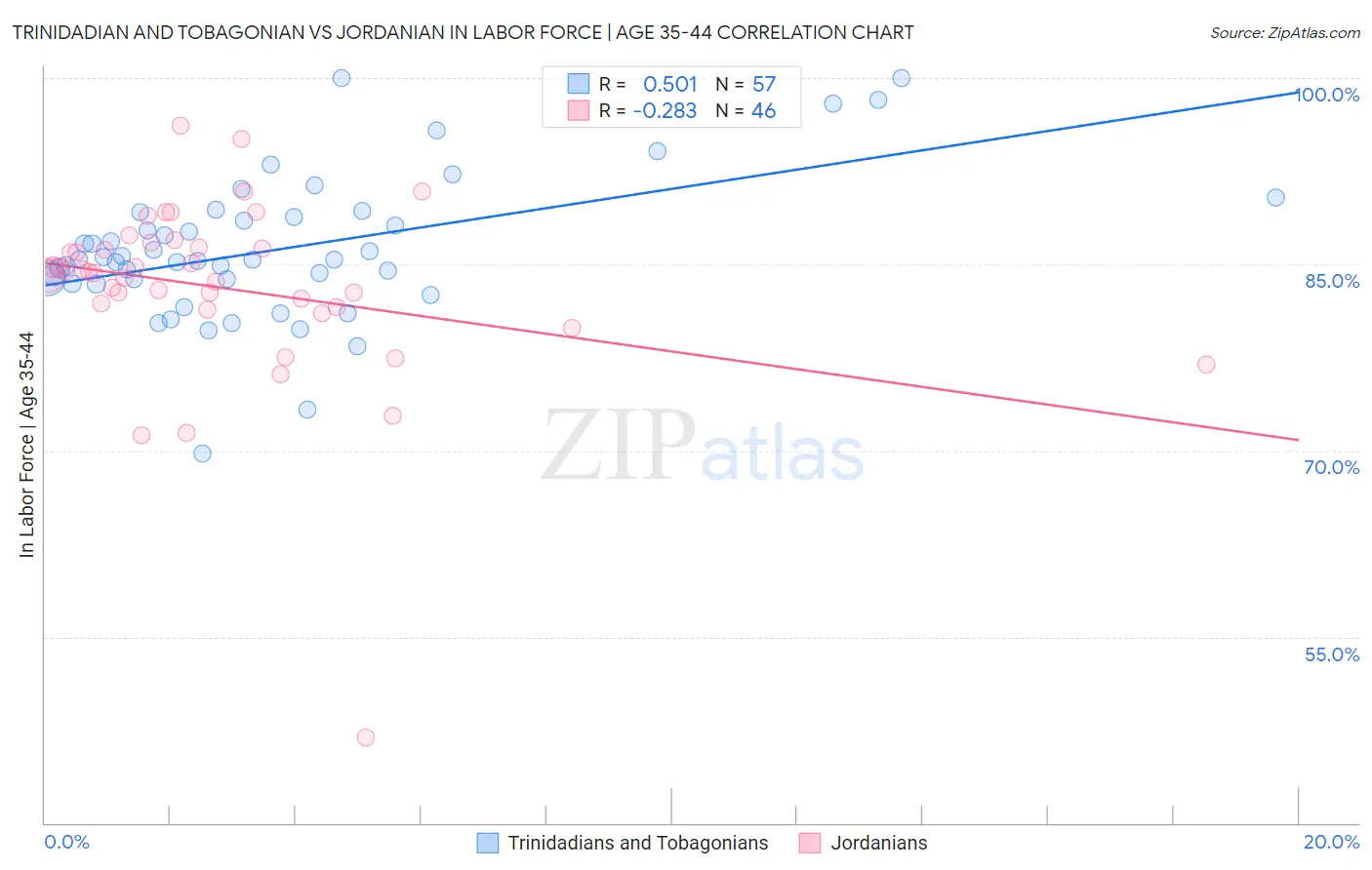 Trinidadian and Tobagonian vs Jordanian In Labor Force | Age 35-44