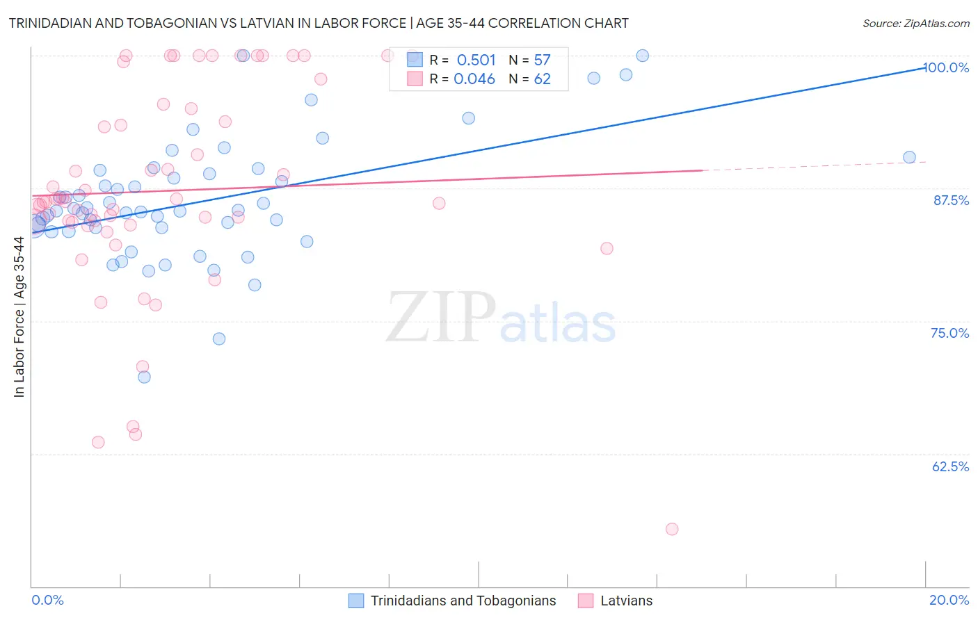 Trinidadian and Tobagonian vs Latvian In Labor Force | Age 35-44