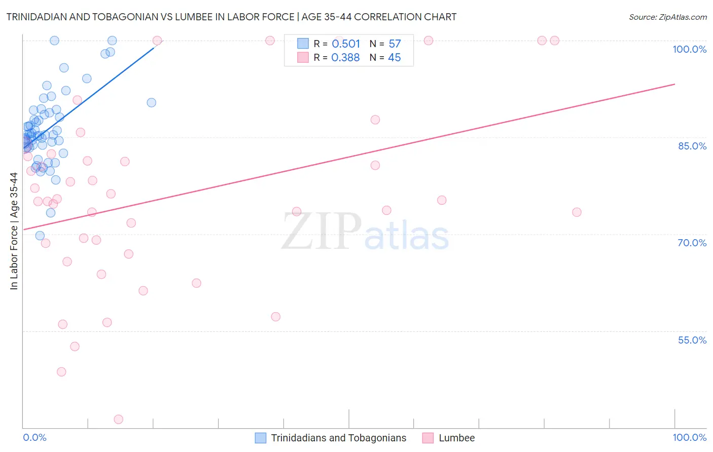 Trinidadian and Tobagonian vs Lumbee In Labor Force | Age 35-44