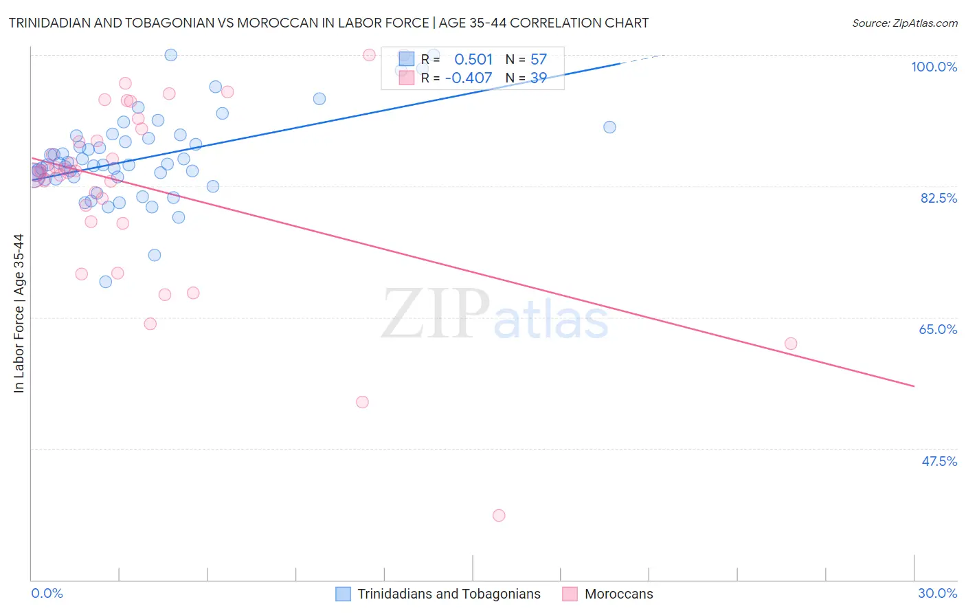 Trinidadian and Tobagonian vs Moroccan In Labor Force | Age 35-44