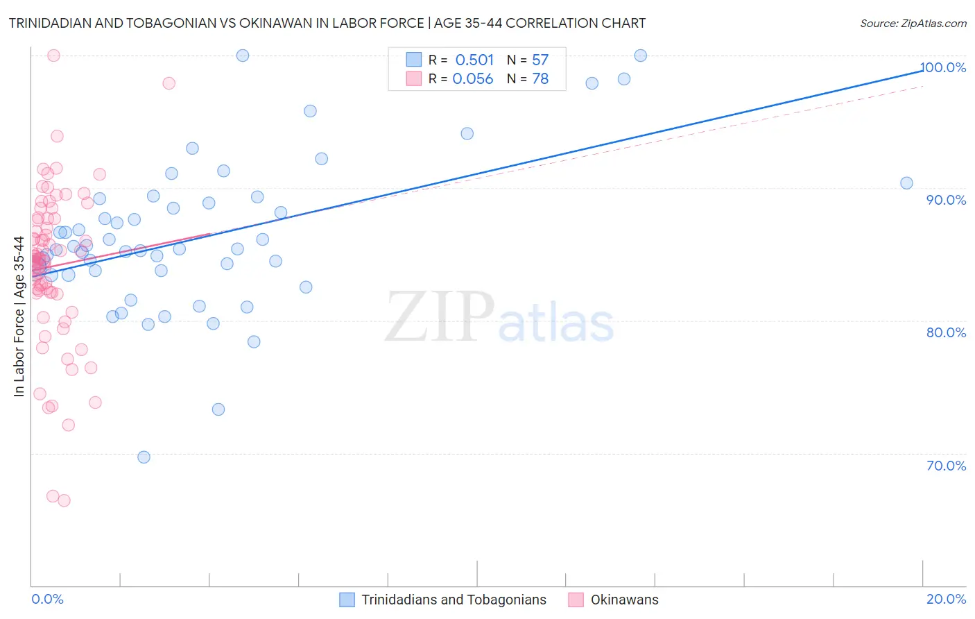 Trinidadian and Tobagonian vs Okinawan In Labor Force | Age 35-44