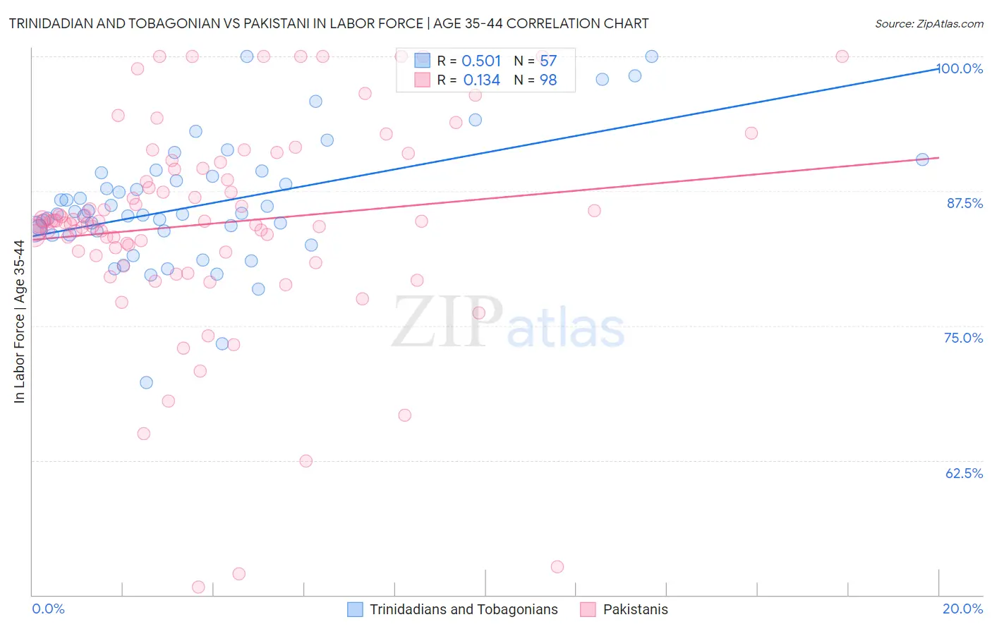 Trinidadian and Tobagonian vs Pakistani In Labor Force | Age 35-44