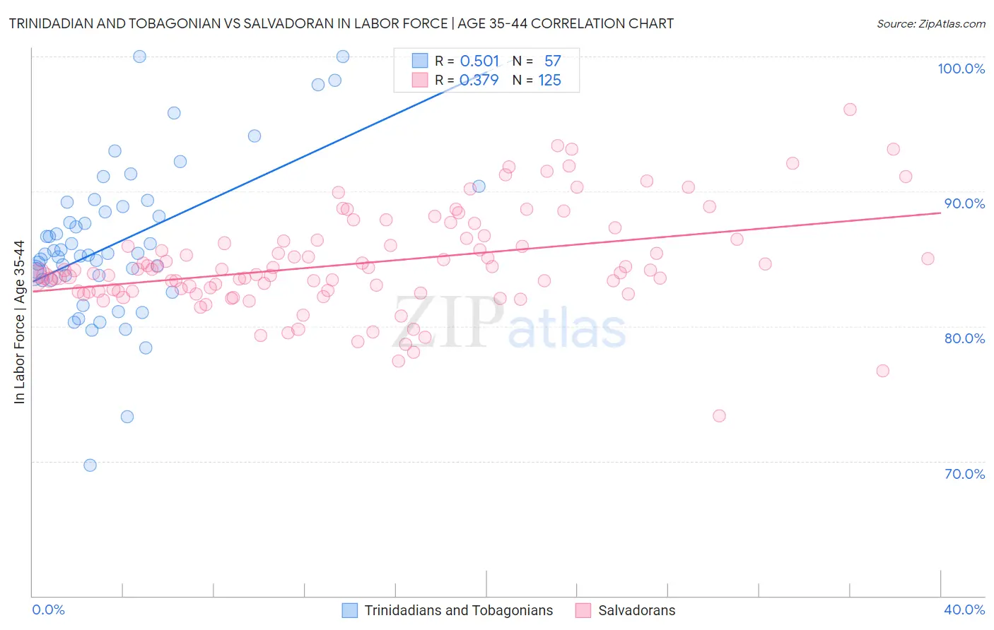 Trinidadian and Tobagonian vs Salvadoran In Labor Force | Age 35-44