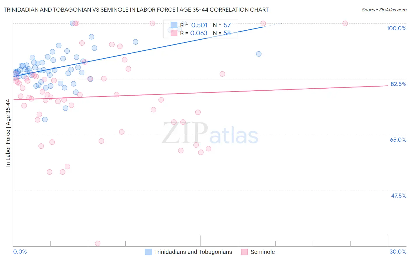 Trinidadian and Tobagonian vs Seminole In Labor Force | Age 35-44