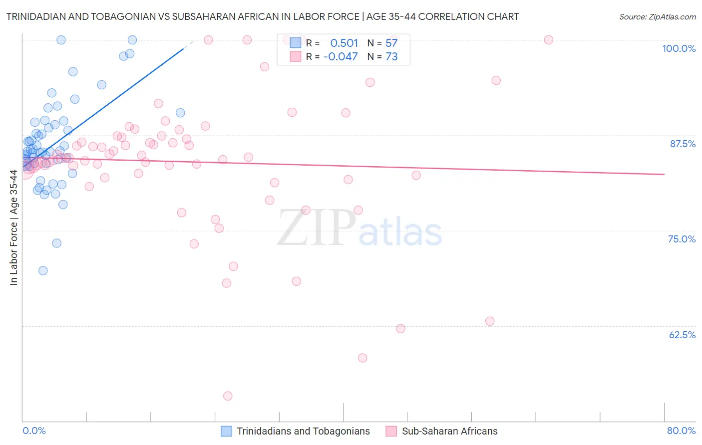 Trinidadian and Tobagonian vs Subsaharan African In Labor Force | Age 35-44