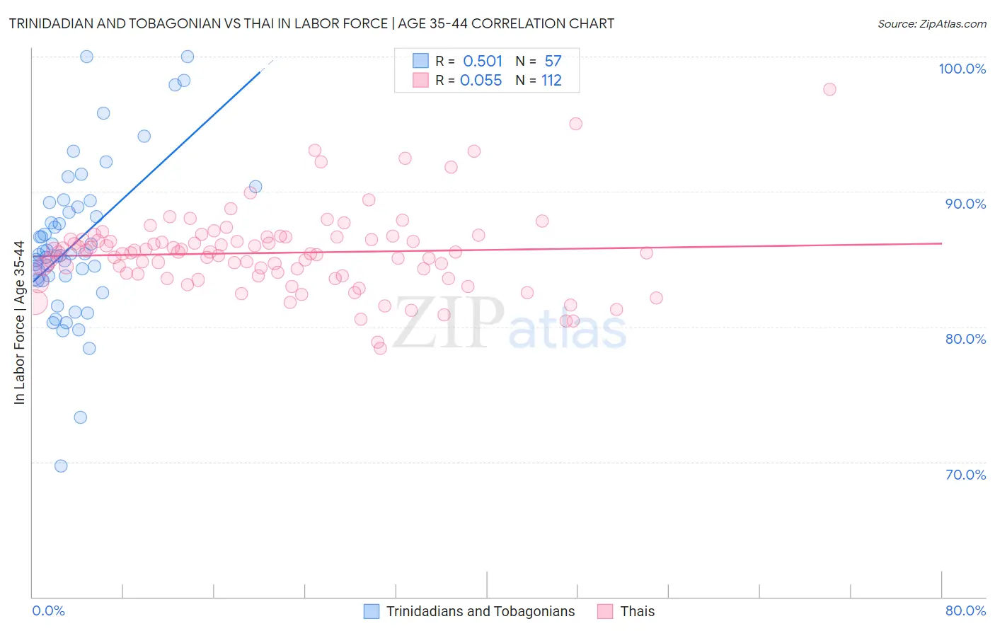 Trinidadian and Tobagonian vs Thai In Labor Force | Age 35-44