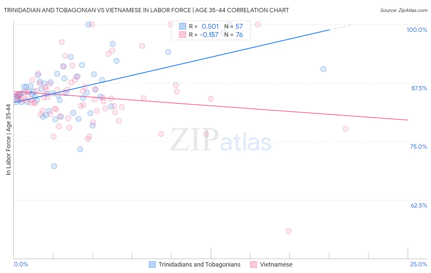 Trinidadian and Tobagonian vs Vietnamese In Labor Force | Age 35-44