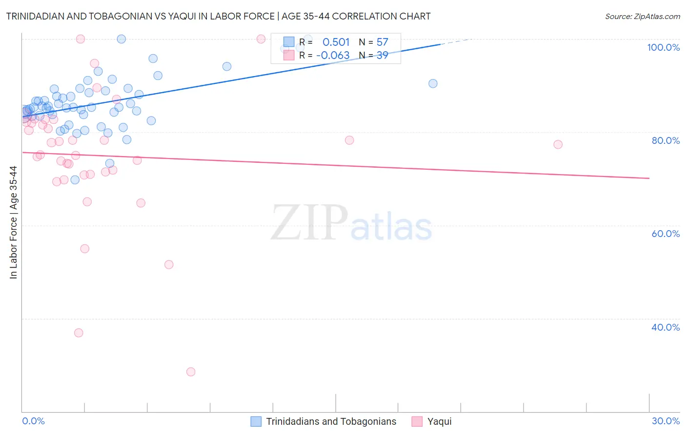 Trinidadian and Tobagonian vs Yaqui In Labor Force | Age 35-44