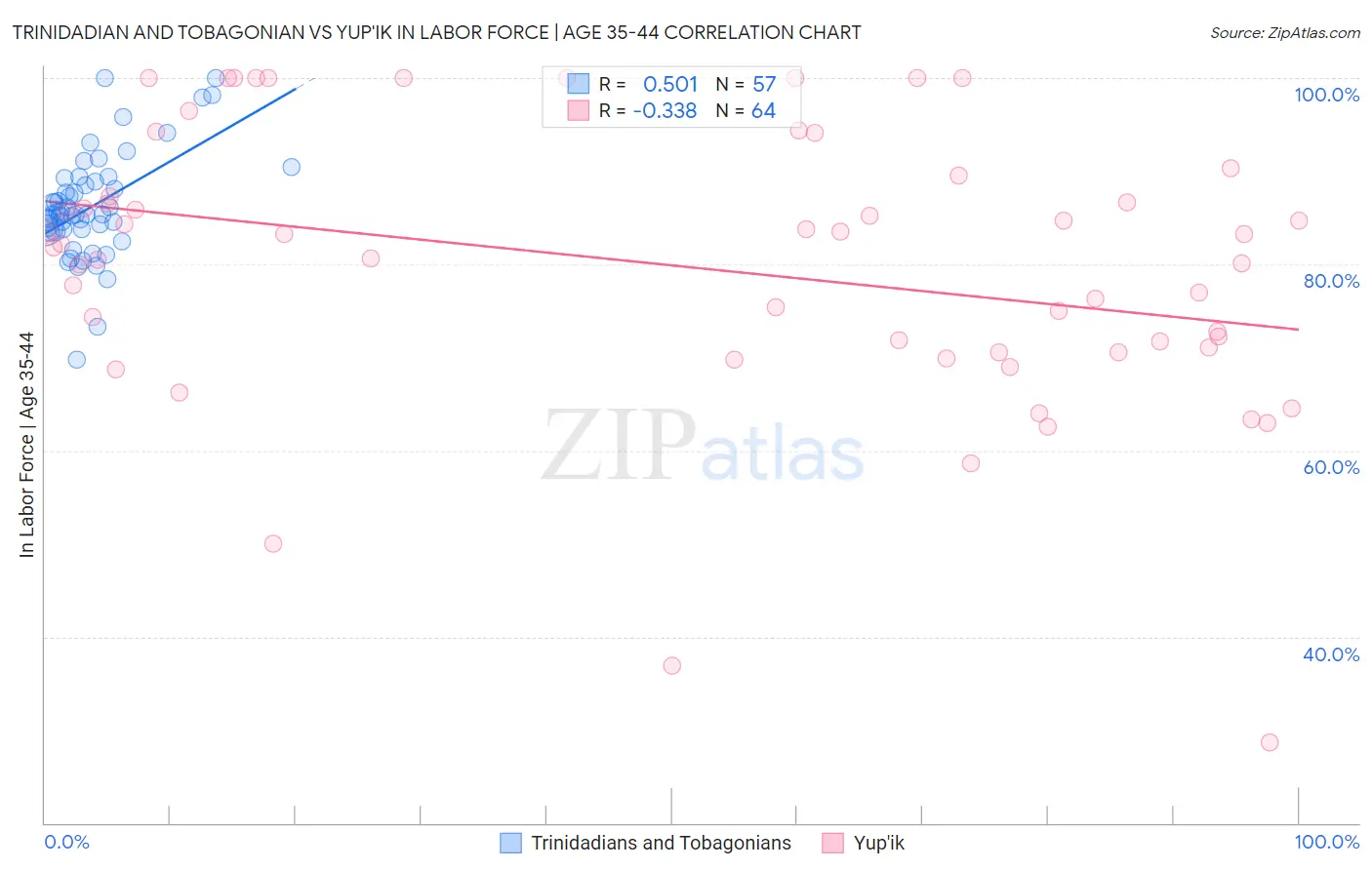 Trinidadian and Tobagonian vs Yup'ik In Labor Force | Age 35-44