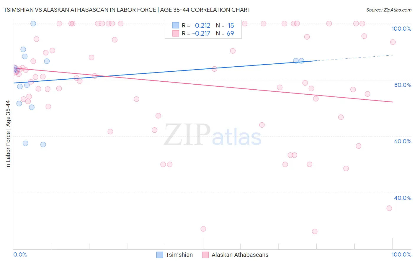 Tsimshian vs Alaskan Athabascan In Labor Force | Age 35-44