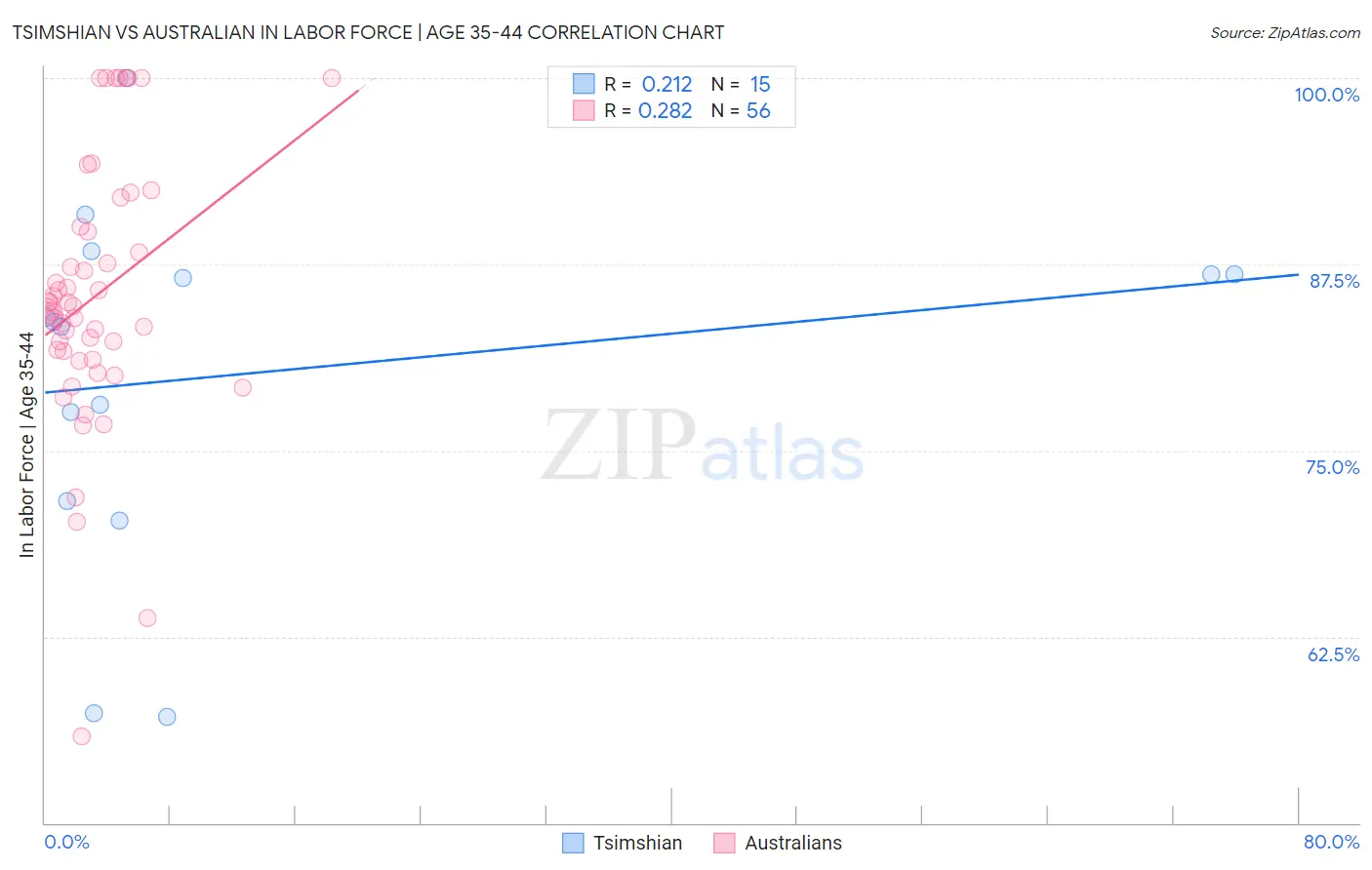 Tsimshian vs Australian In Labor Force | Age 35-44