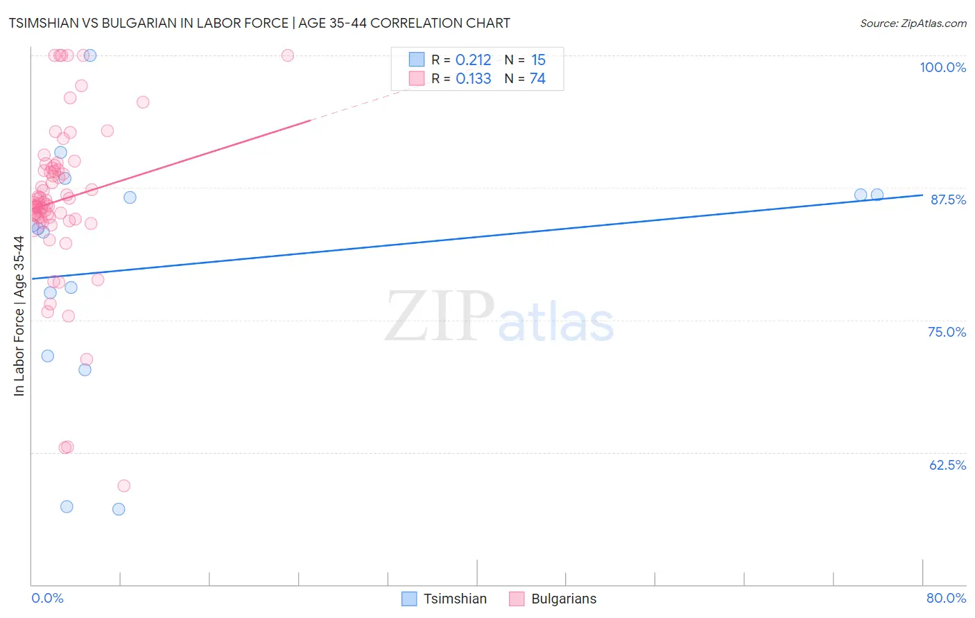 Tsimshian vs Bulgarian In Labor Force | Age 35-44