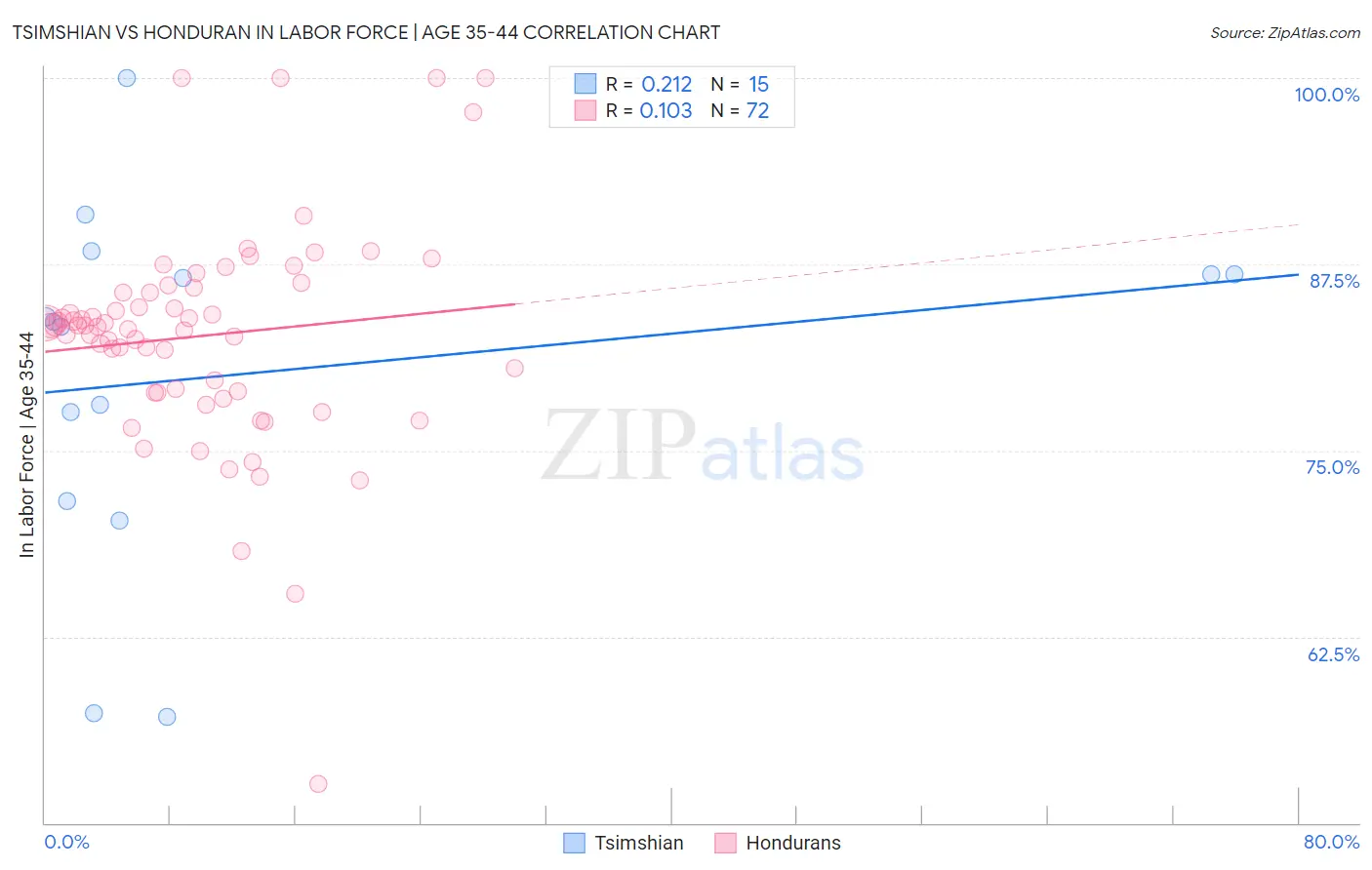 Tsimshian vs Honduran In Labor Force | Age 35-44