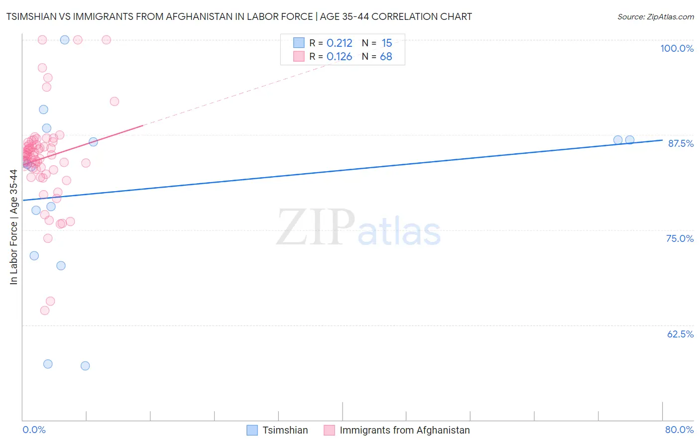 Tsimshian vs Immigrants from Afghanistan In Labor Force | Age 35-44