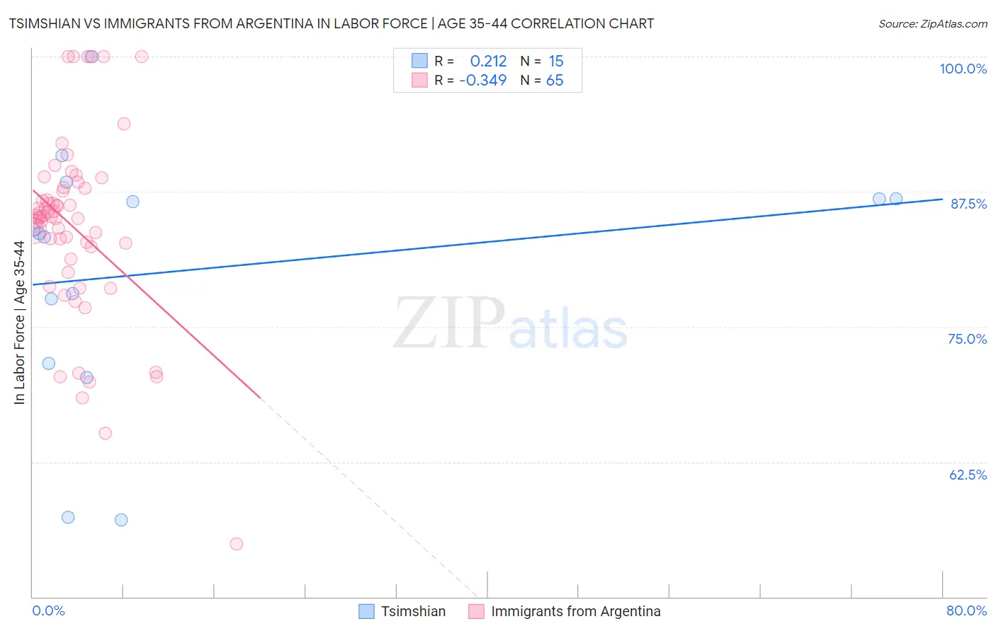 Tsimshian vs Immigrants from Argentina In Labor Force | Age 35-44