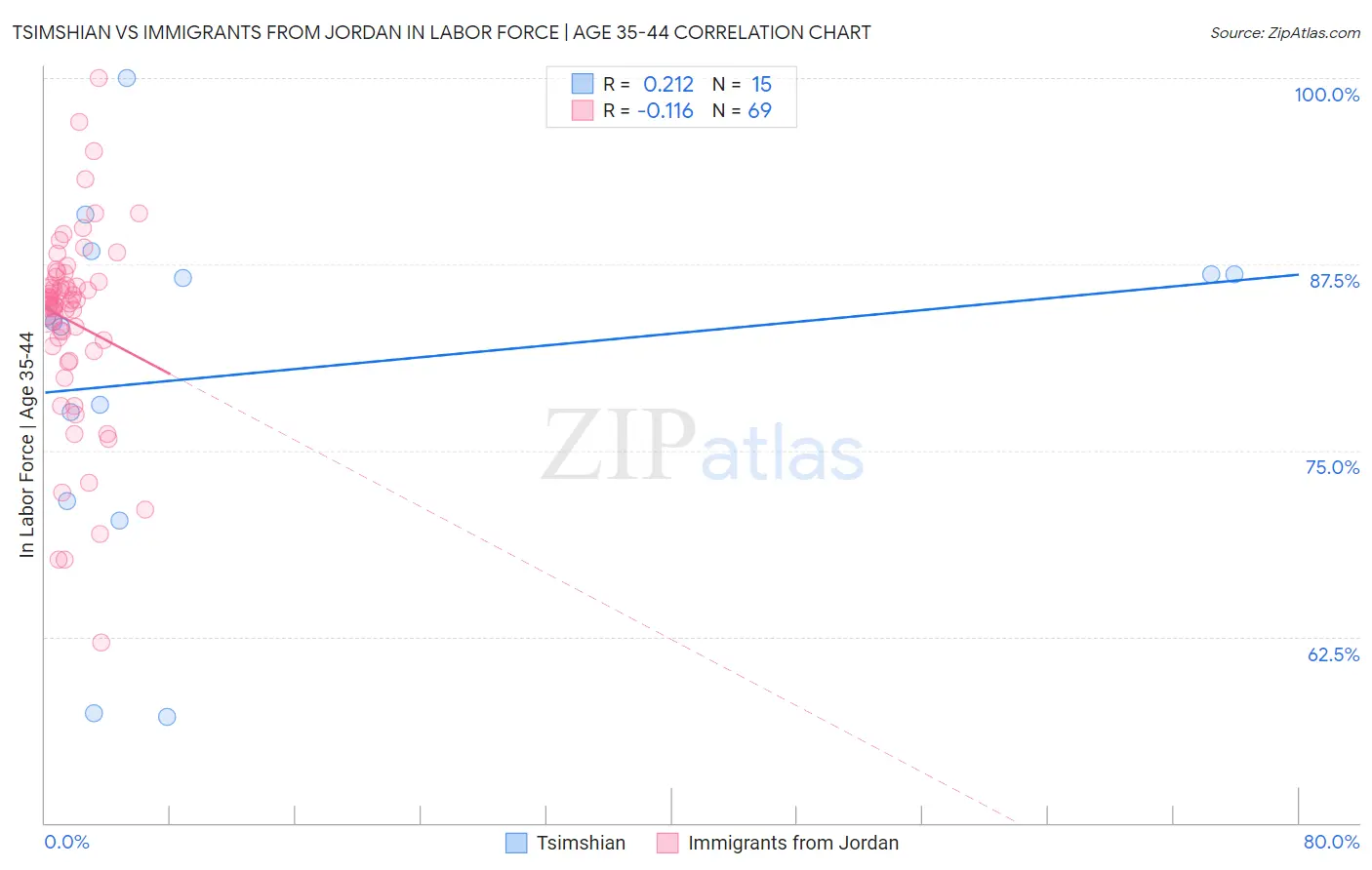 Tsimshian vs Immigrants from Jordan In Labor Force | Age 35-44