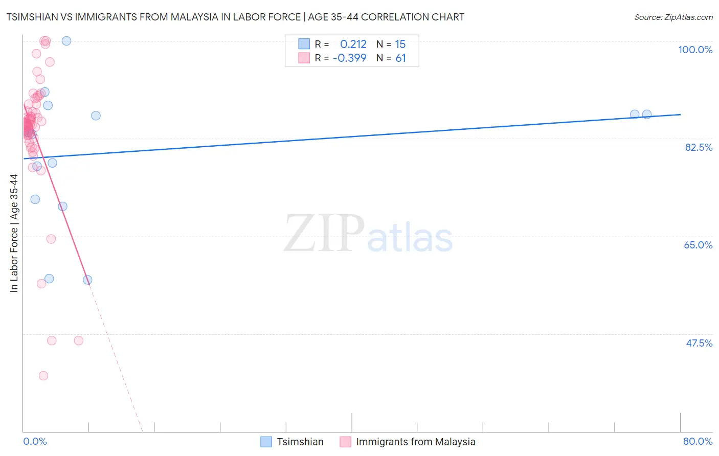 Tsimshian vs Immigrants from Malaysia In Labor Force | Age 35-44