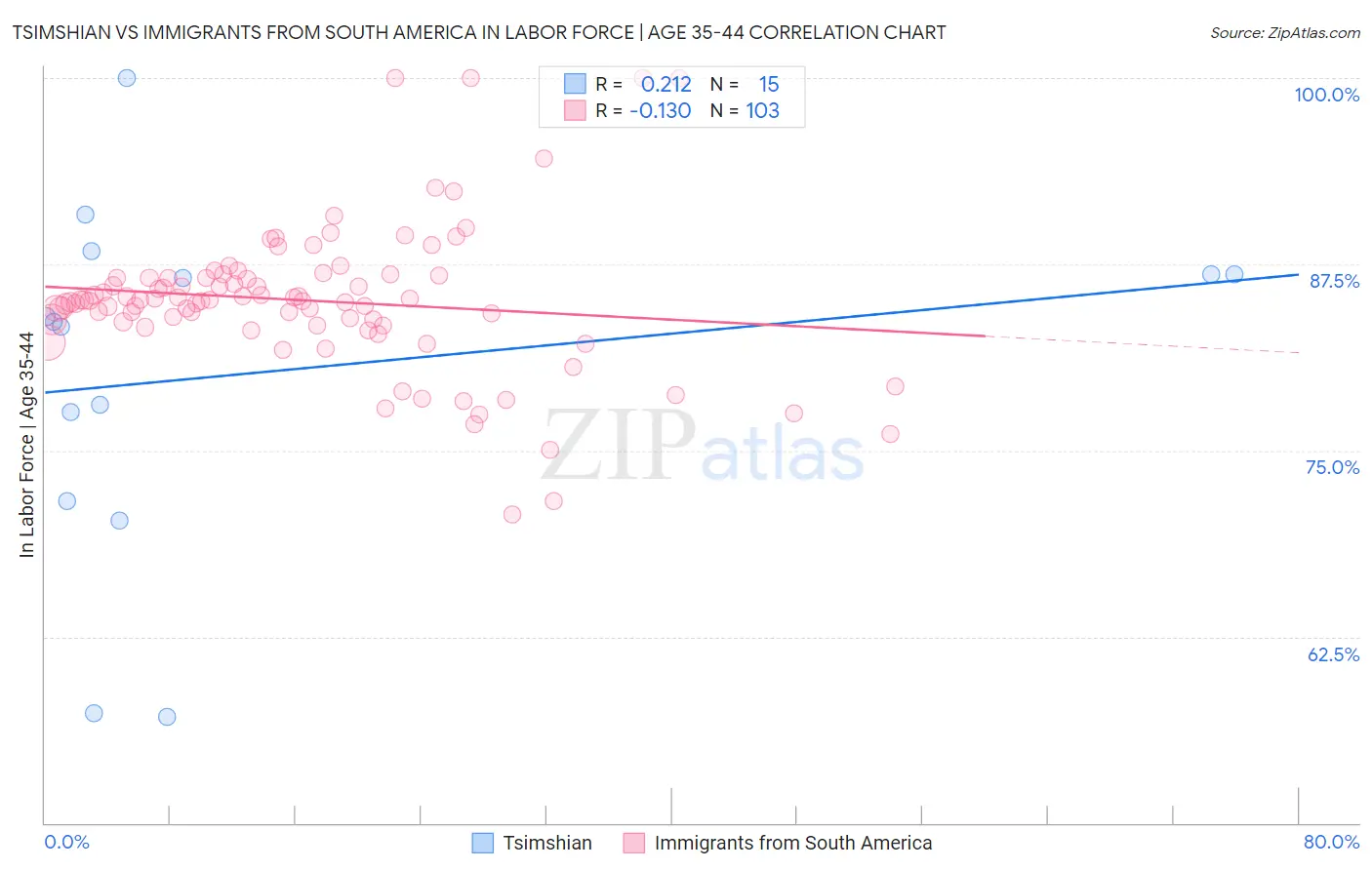 Tsimshian vs Immigrants from South America In Labor Force | Age 35-44