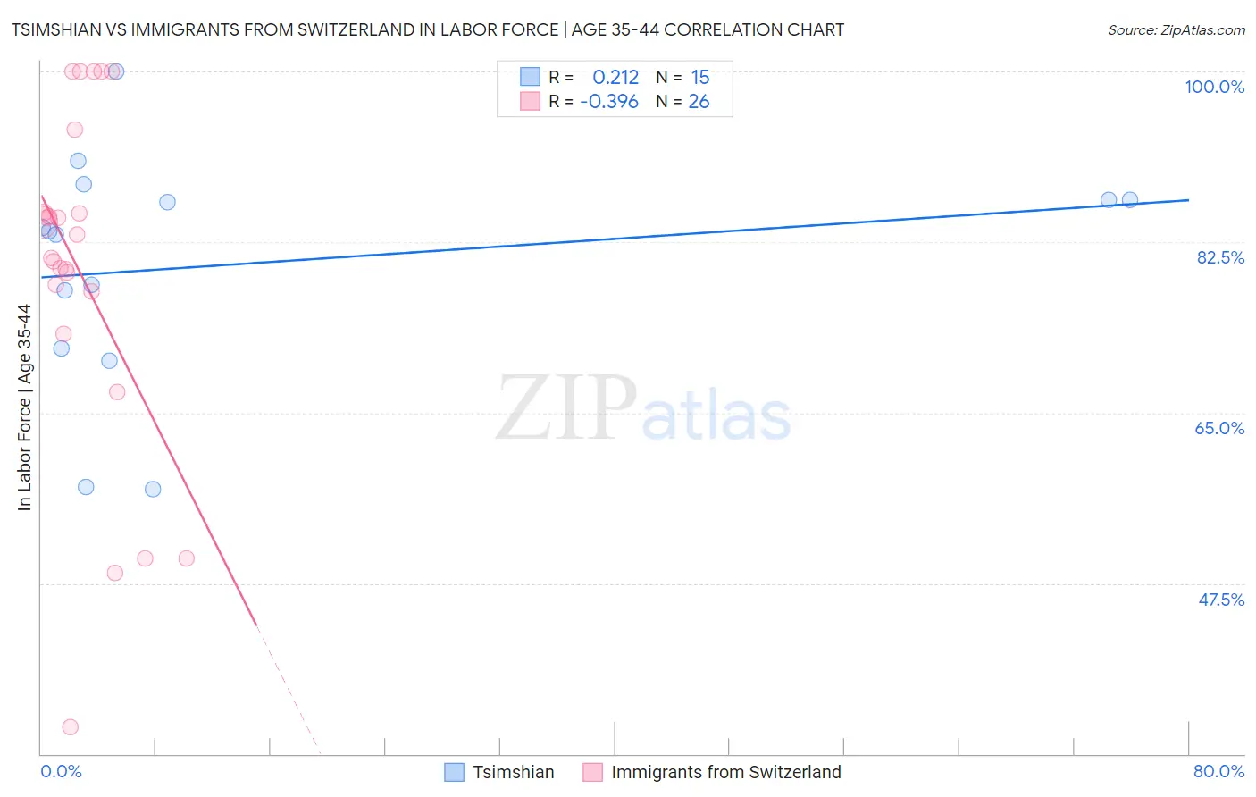 Tsimshian vs Immigrants from Switzerland In Labor Force | Age 35-44