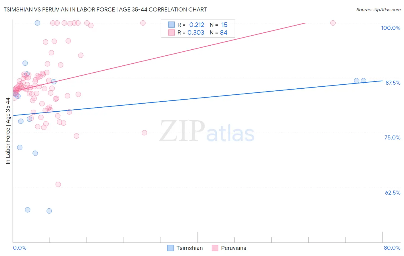 Tsimshian vs Peruvian In Labor Force | Age 35-44