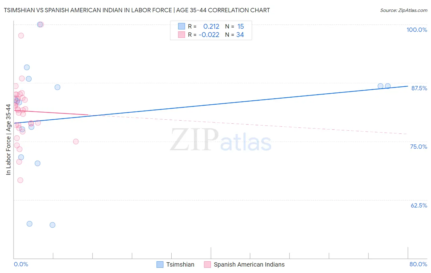 Tsimshian vs Spanish American Indian In Labor Force | Age 35-44