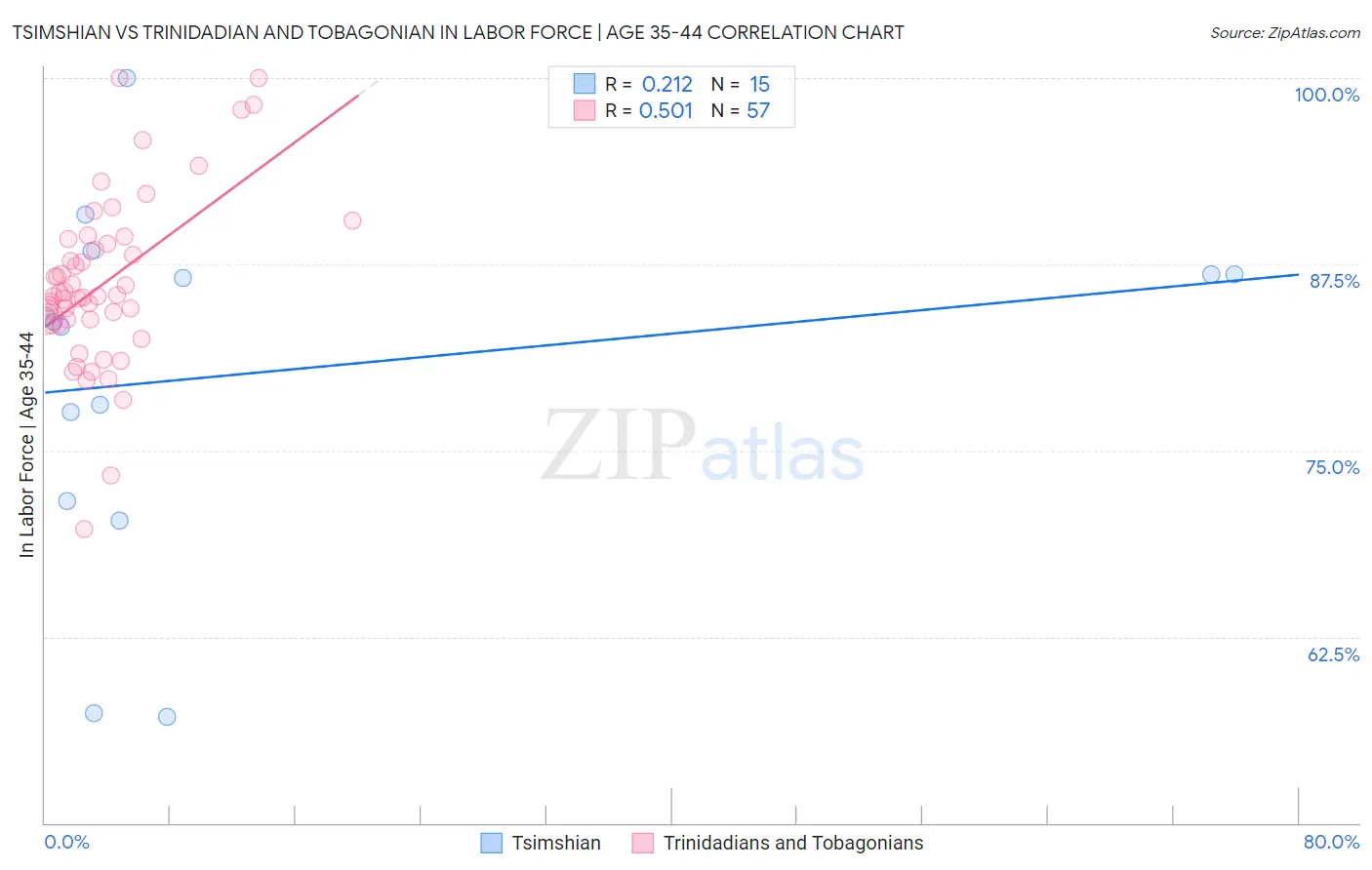 Tsimshian vs Trinidadian and Tobagonian In Labor Force | Age 35-44