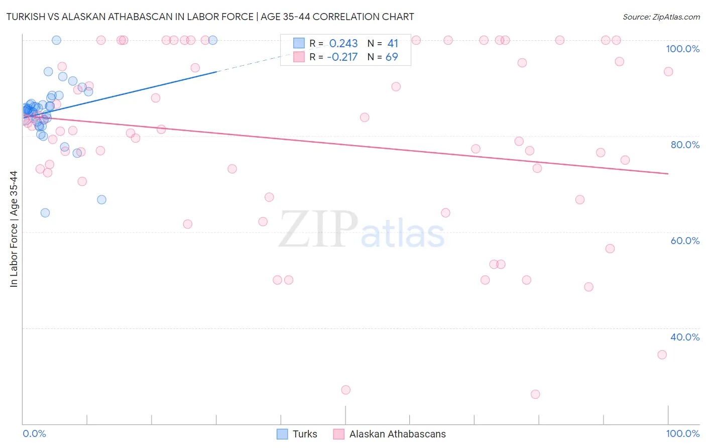 Turkish vs Alaskan Athabascan In Labor Force | Age 35-44