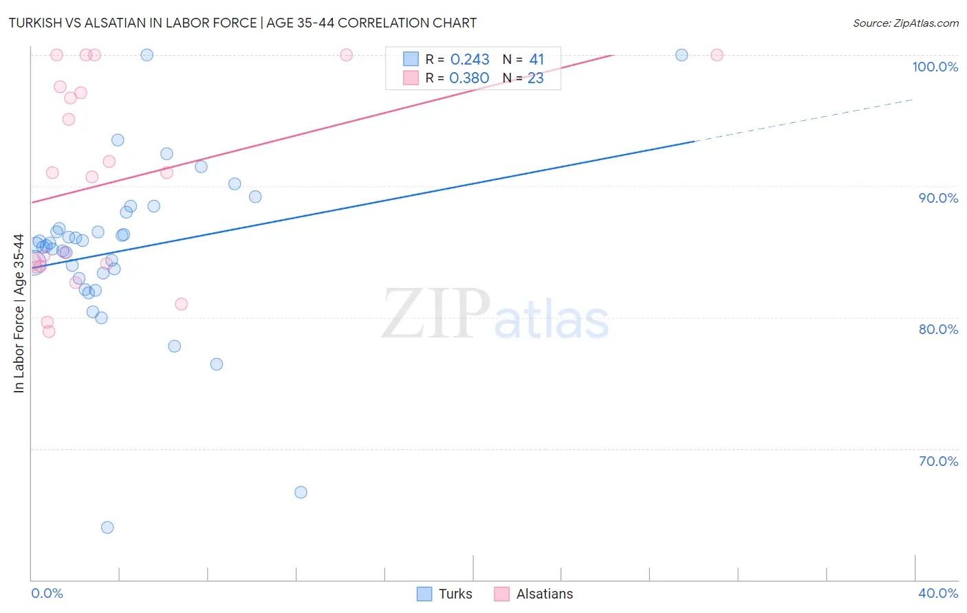 Turkish vs Alsatian In Labor Force | Age 35-44