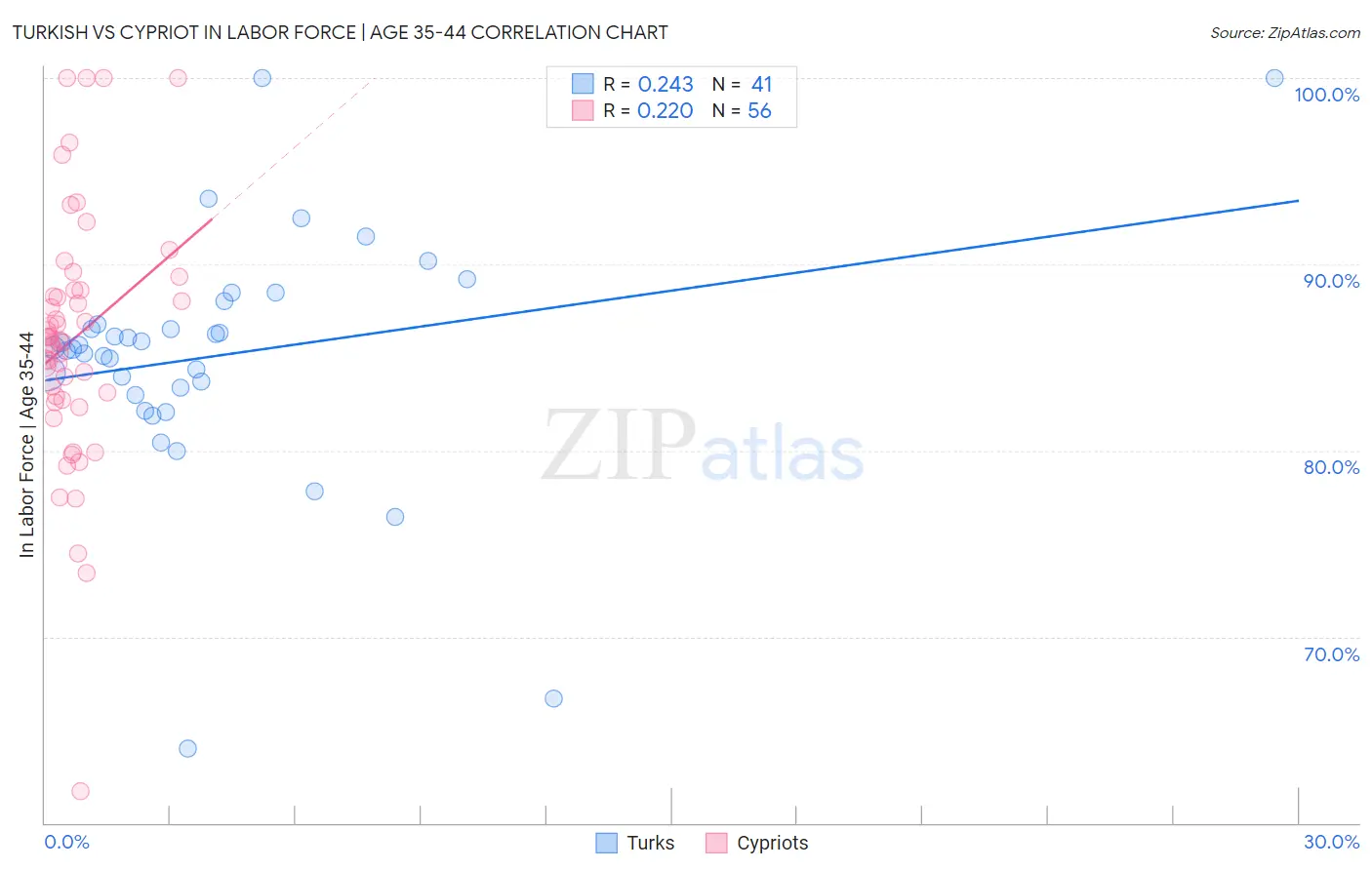 Turkish vs Cypriot In Labor Force | Age 35-44