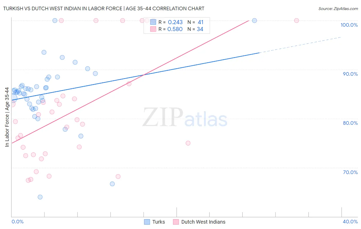 Turkish vs Dutch West Indian In Labor Force | Age 35-44