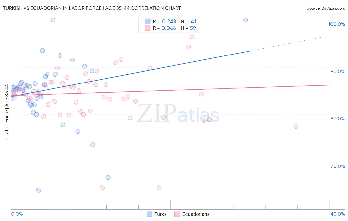 Turkish vs Ecuadorian In Labor Force | Age 35-44