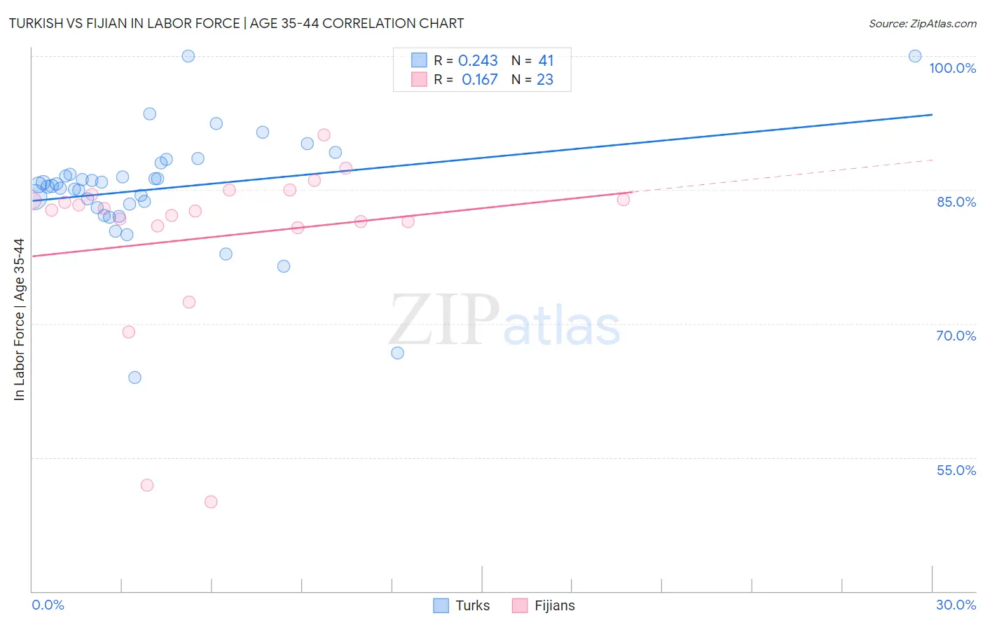 Turkish vs Fijian In Labor Force | Age 35-44