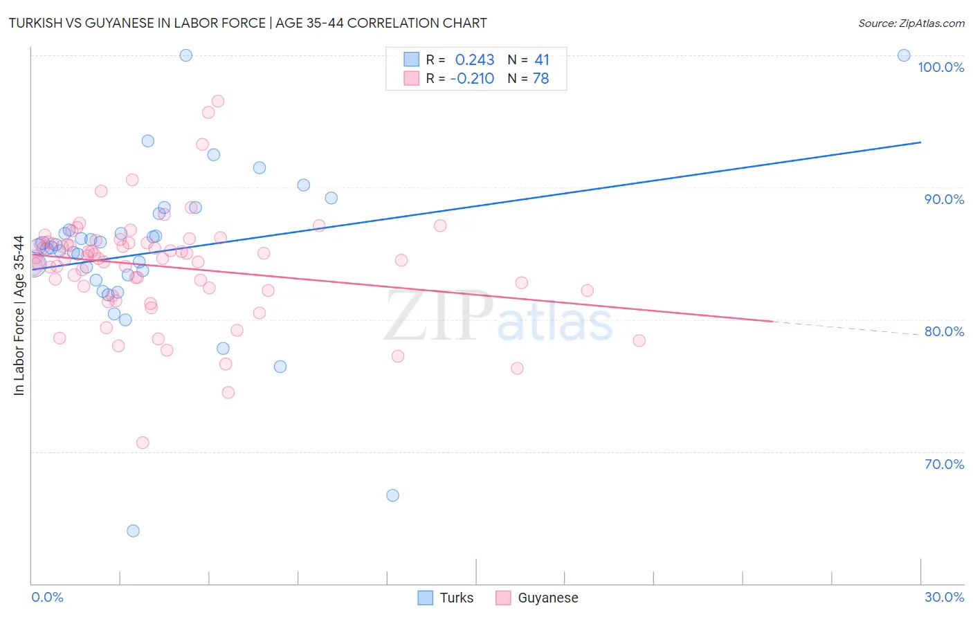 Turkish vs Guyanese In Labor Force | Age 35-44