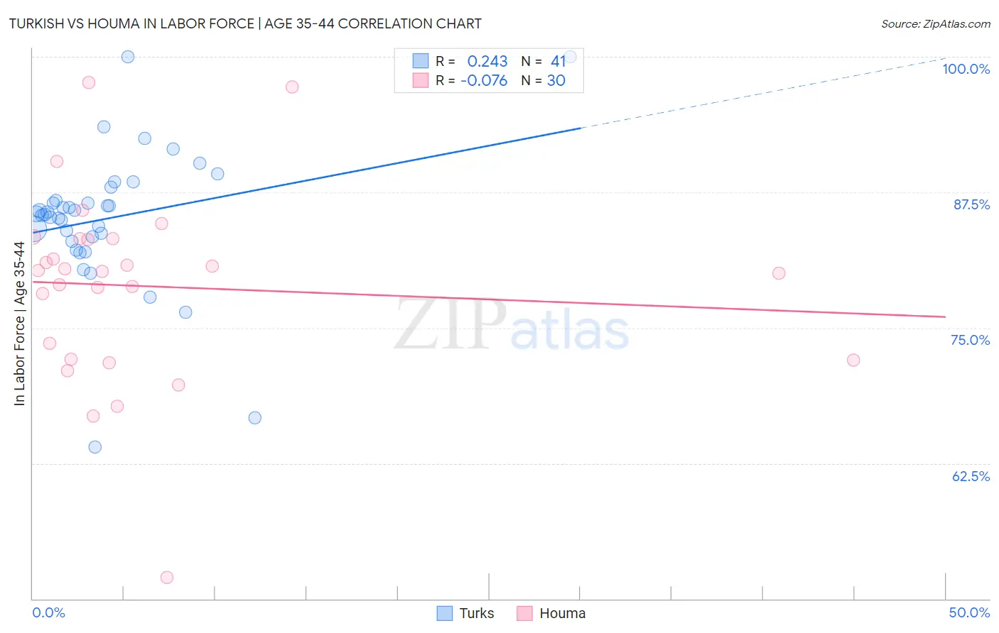 Turkish vs Houma In Labor Force | Age 35-44