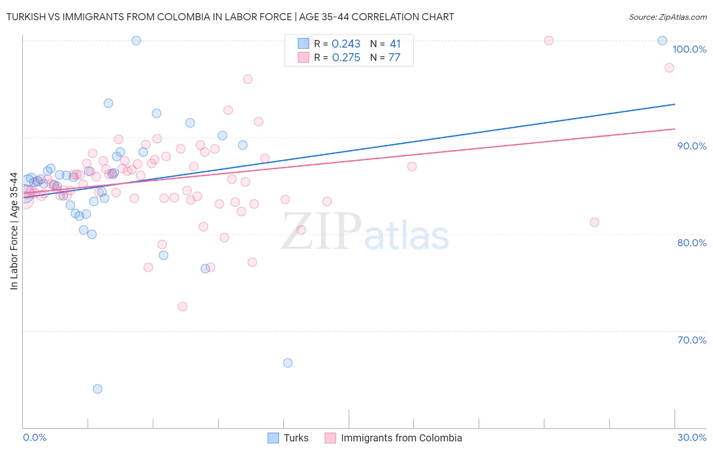 Turkish vs Immigrants from Colombia In Labor Force | Age 35-44