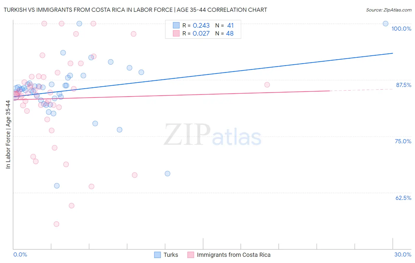 Turkish vs Immigrants from Costa Rica In Labor Force | Age 35-44