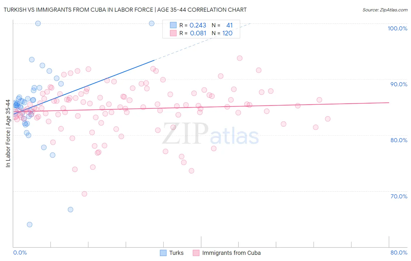 Turkish vs Immigrants from Cuba In Labor Force | Age 35-44